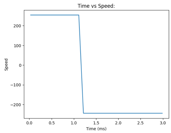 trial 3: time vs speed